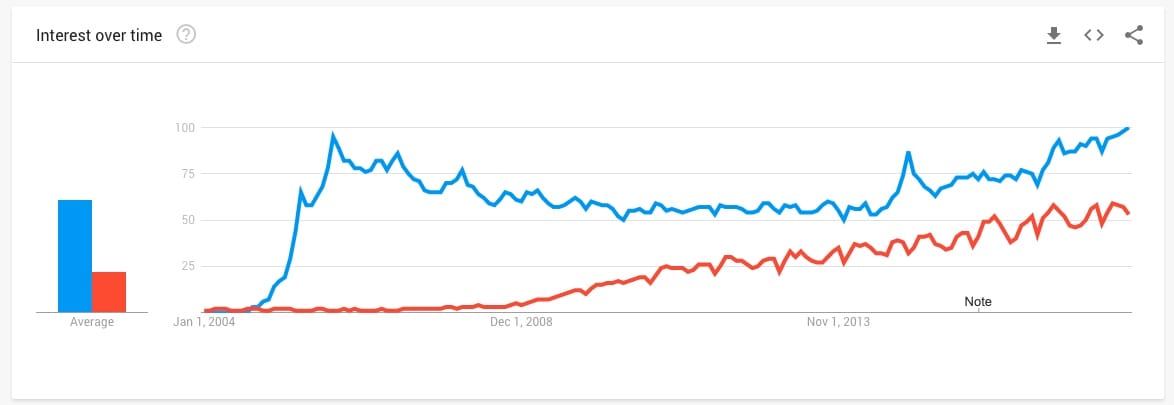 La tendance ne fait qu'exploser
