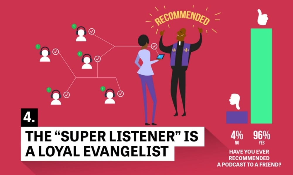 La recommandation d'un bon podcast frôle les 100%